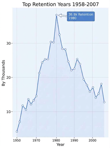 Top Retention Commitment Years